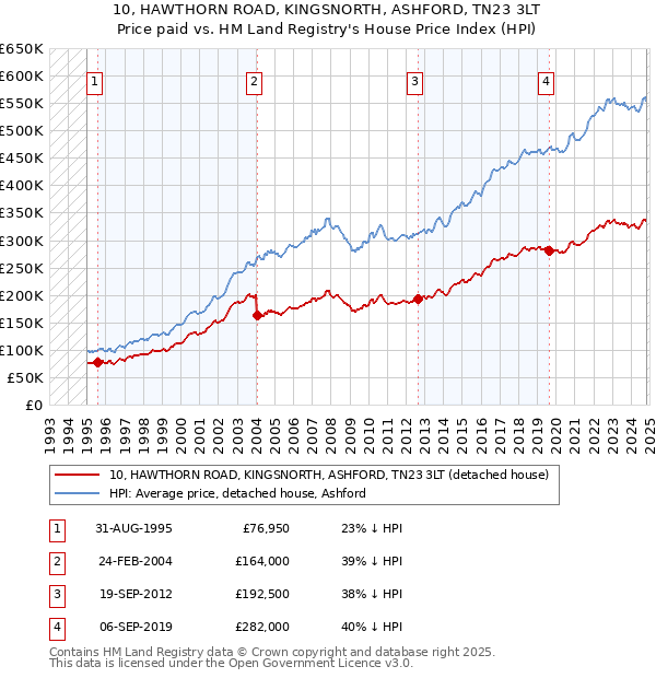 10, HAWTHORN ROAD, KINGSNORTH, ASHFORD, TN23 3LT: Price paid vs HM Land Registry's House Price Index