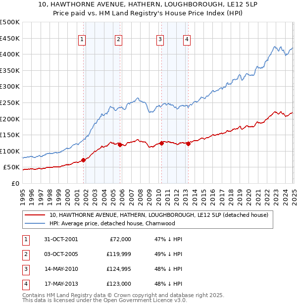 10, HAWTHORNE AVENUE, HATHERN, LOUGHBOROUGH, LE12 5LP: Price paid vs HM Land Registry's House Price Index