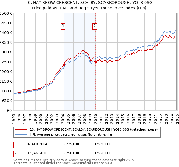 10, HAY BROW CRESCENT, SCALBY, SCARBOROUGH, YO13 0SG: Price paid vs HM Land Registry's House Price Index