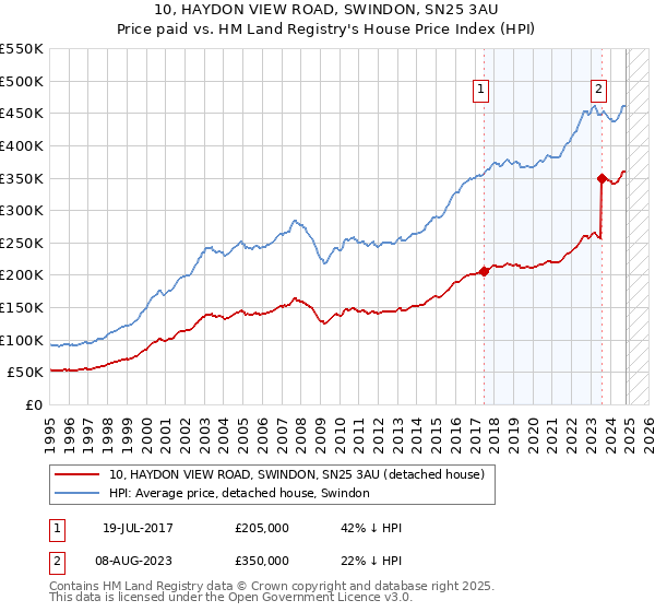 10, HAYDON VIEW ROAD, SWINDON, SN25 3AU: Price paid vs HM Land Registry's House Price Index