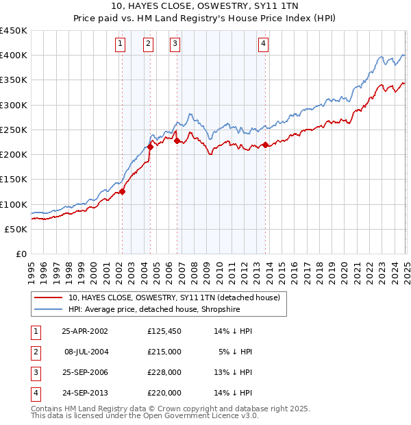 10, HAYES CLOSE, OSWESTRY, SY11 1TN: Price paid vs HM Land Registry's House Price Index