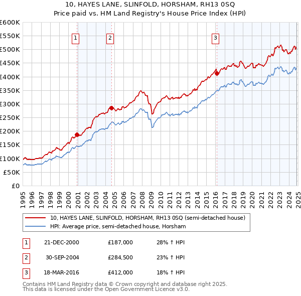 10, HAYES LANE, SLINFOLD, HORSHAM, RH13 0SQ: Price paid vs HM Land Registry's House Price Index