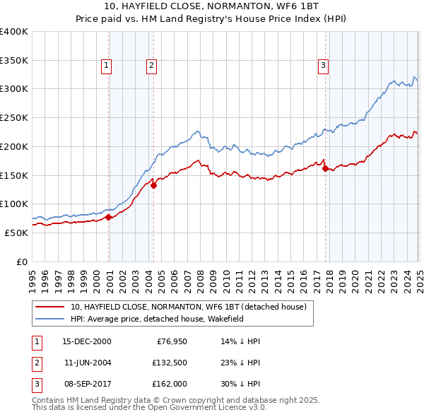 10, HAYFIELD CLOSE, NORMANTON, WF6 1BT: Price paid vs HM Land Registry's House Price Index