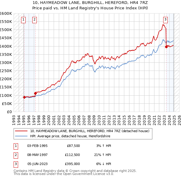 10, HAYMEADOW LANE, BURGHILL, HEREFORD, HR4 7RZ: Price paid vs HM Land Registry's House Price Index