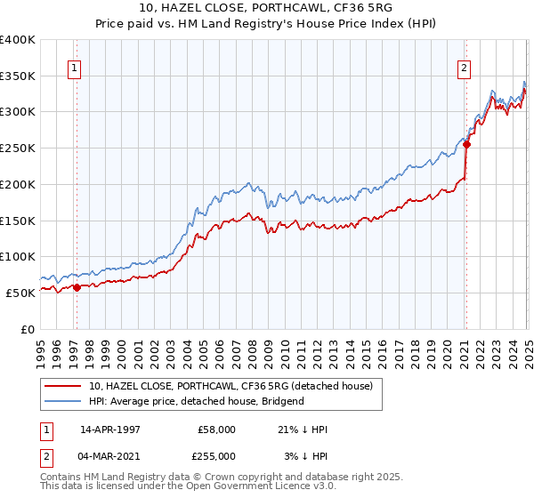 10, HAZEL CLOSE, PORTHCAWL, CF36 5RG: Price paid vs HM Land Registry's House Price Index