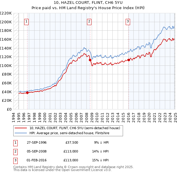 10, HAZEL COURT, FLINT, CH6 5YU: Price paid vs HM Land Registry's House Price Index