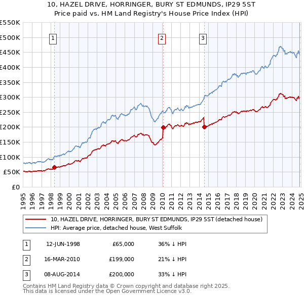 10, HAZEL DRIVE, HORRINGER, BURY ST EDMUNDS, IP29 5ST: Price paid vs HM Land Registry's House Price Index