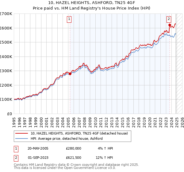 10, HAZEL HEIGHTS, ASHFORD, TN25 4GF: Price paid vs HM Land Registry's House Price Index