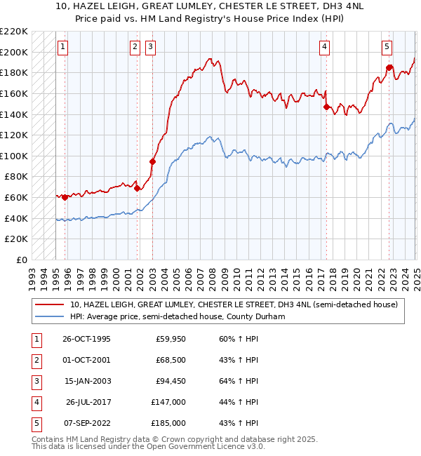 10, HAZEL LEIGH, GREAT LUMLEY, CHESTER LE STREET, DH3 4NL: Price paid vs HM Land Registry's House Price Index