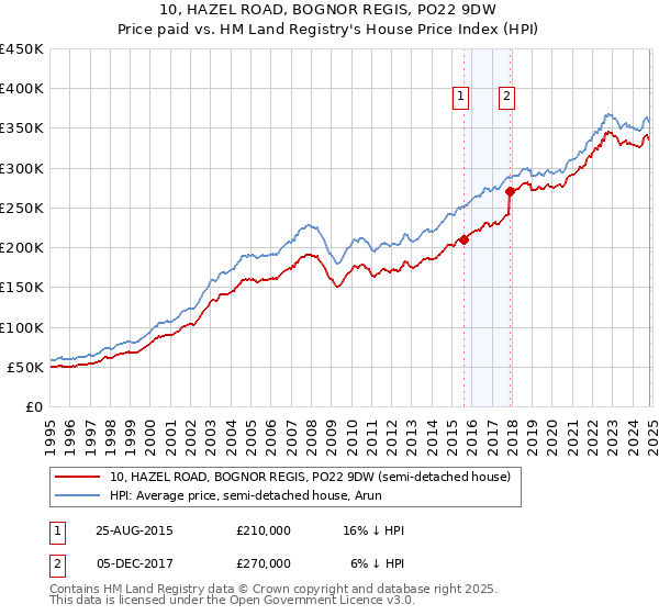 10, HAZEL ROAD, BOGNOR REGIS, PO22 9DW: Price paid vs HM Land Registry's House Price Index