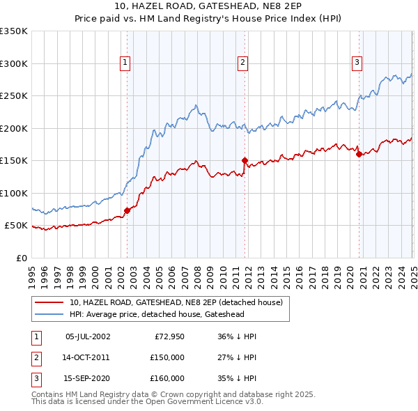 10, HAZEL ROAD, GATESHEAD, NE8 2EP: Price paid vs HM Land Registry's House Price Index