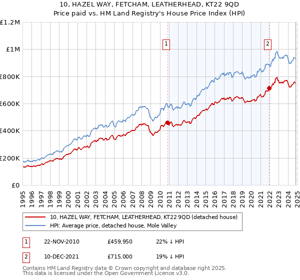 10, HAZEL WAY, FETCHAM, LEATHERHEAD, KT22 9QD: Price paid vs HM Land Registry's House Price Index