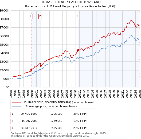 10, HAZELDENE, SEAFORD, BN25 4NQ: Price paid vs HM Land Registry's House Price Index