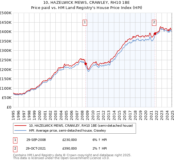 10, HAZELWICK MEWS, CRAWLEY, RH10 1BE: Price paid vs HM Land Registry's House Price Index