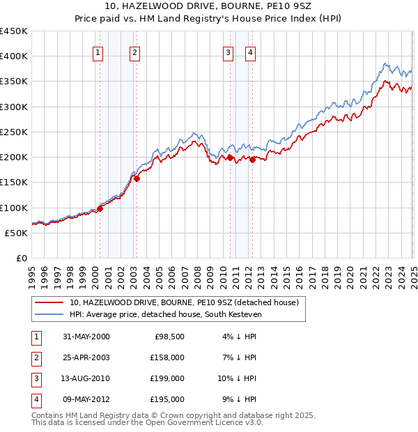 10, HAZELWOOD DRIVE, BOURNE, PE10 9SZ: Price paid vs HM Land Registry's House Price Index