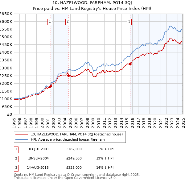 10, HAZELWOOD, FAREHAM, PO14 3QJ: Price paid vs HM Land Registry's House Price Index