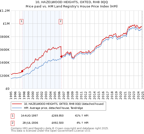 10, HAZELWOOD HEIGHTS, OXTED, RH8 0QQ: Price paid vs HM Land Registry's House Price Index