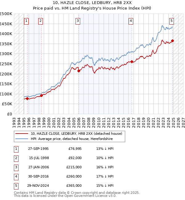 10, HAZLE CLOSE, LEDBURY, HR8 2XX: Price paid vs HM Land Registry's House Price Index