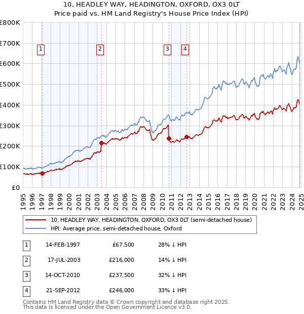 10, HEADLEY WAY, HEADINGTON, OXFORD, OX3 0LT: Price paid vs HM Land Registry's House Price Index