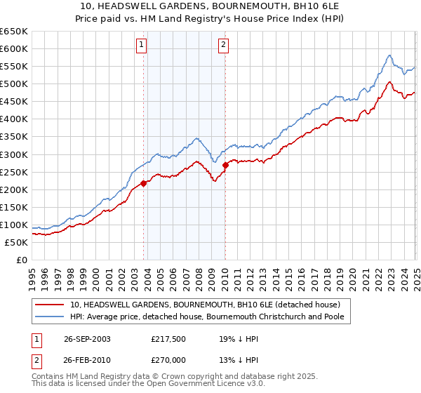 10, HEADSWELL GARDENS, BOURNEMOUTH, BH10 6LE: Price paid vs HM Land Registry's House Price Index