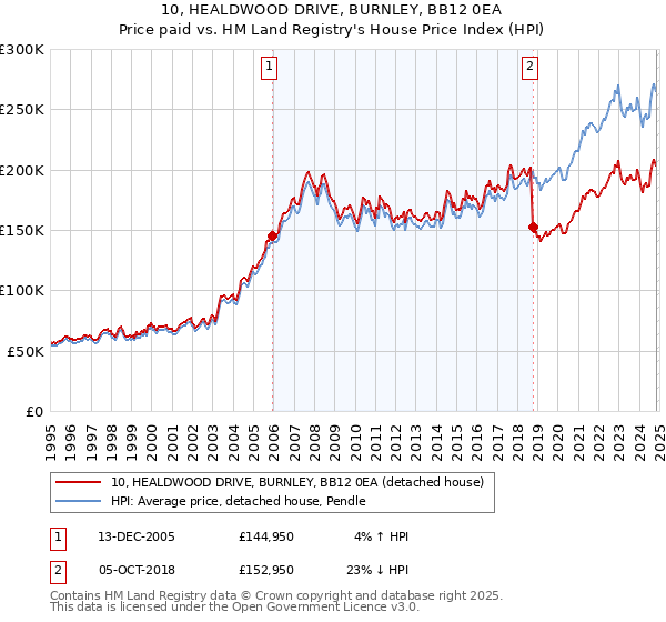 10, HEALDWOOD DRIVE, BURNLEY, BB12 0EA: Price paid vs HM Land Registry's House Price Index