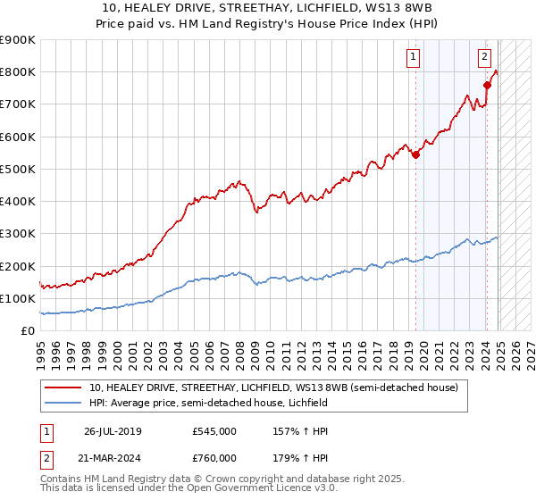 10, HEALEY DRIVE, STREETHAY, LICHFIELD, WS13 8WB: Price paid vs HM Land Registry's House Price Index