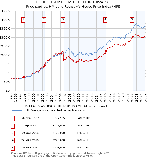 10, HEARTSEASE ROAD, THETFORD, IP24 2YH: Price paid vs HM Land Registry's House Price Index