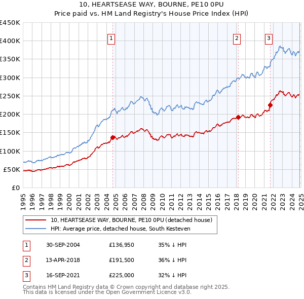 10, HEARTSEASE WAY, BOURNE, PE10 0PU: Price paid vs HM Land Registry's House Price Index