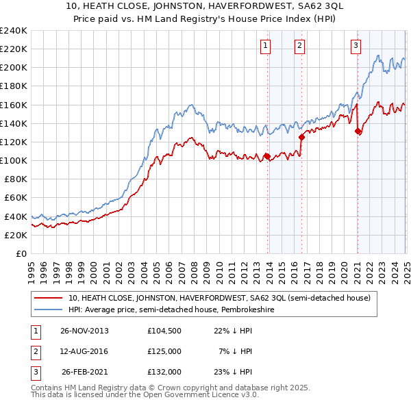 10, HEATH CLOSE, JOHNSTON, HAVERFORDWEST, SA62 3QL: Price paid vs HM Land Registry's House Price Index