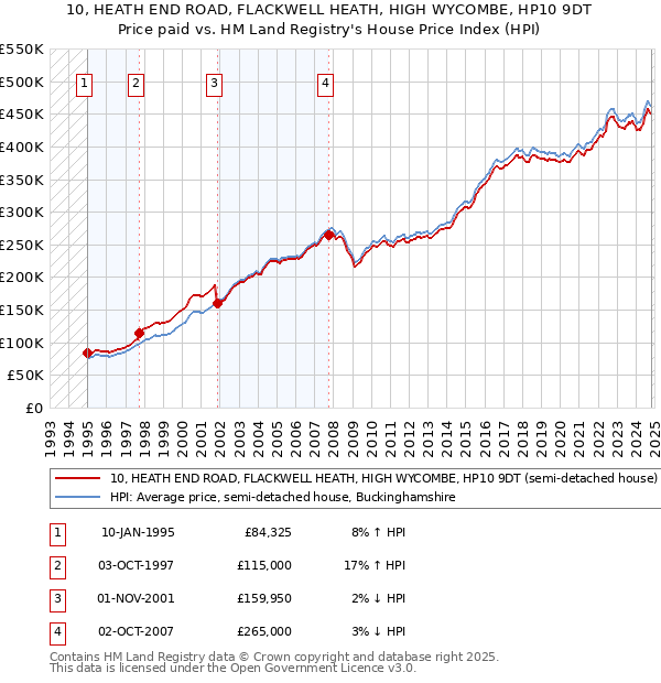 10, HEATH END ROAD, FLACKWELL HEATH, HIGH WYCOMBE, HP10 9DT: Price paid vs HM Land Registry's House Price Index