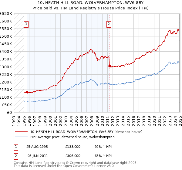 10, HEATH HILL ROAD, WOLVERHAMPTON, WV6 8BY: Price paid vs HM Land Registry's House Price Index