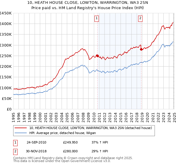 10, HEATH HOUSE CLOSE, LOWTON, WARRINGTON, WA3 2SN: Price paid vs HM Land Registry's House Price Index