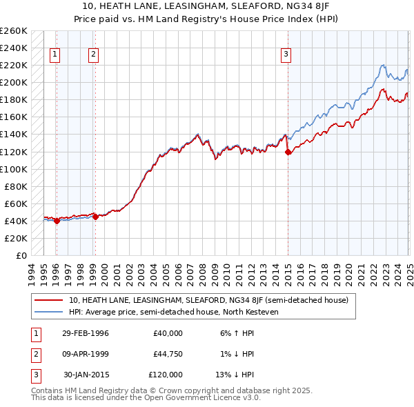 10, HEATH LANE, LEASINGHAM, SLEAFORD, NG34 8JF: Price paid vs HM Land Registry's House Price Index