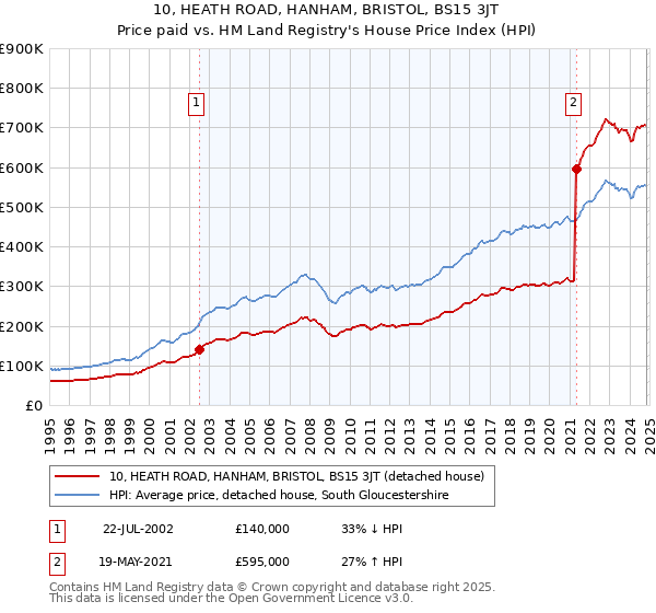 10, HEATH ROAD, HANHAM, BRISTOL, BS15 3JT: Price paid vs HM Land Registry's House Price Index