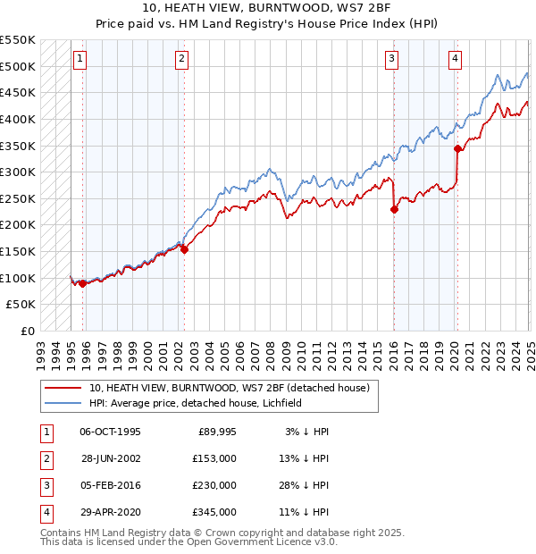 10, HEATH VIEW, BURNTWOOD, WS7 2BF: Price paid vs HM Land Registry's House Price Index