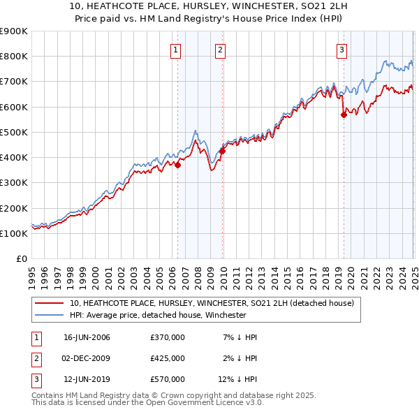 10, HEATHCOTE PLACE, HURSLEY, WINCHESTER, SO21 2LH: Price paid vs HM Land Registry's House Price Index