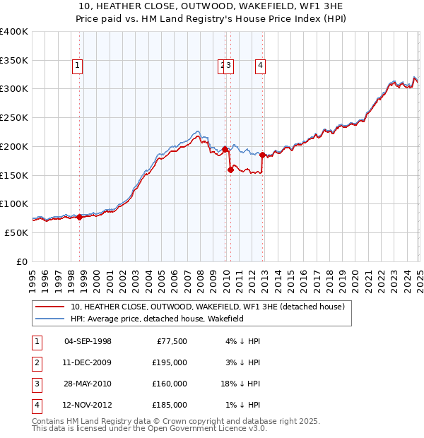 10, HEATHER CLOSE, OUTWOOD, WAKEFIELD, WF1 3HE: Price paid vs HM Land Registry's House Price Index