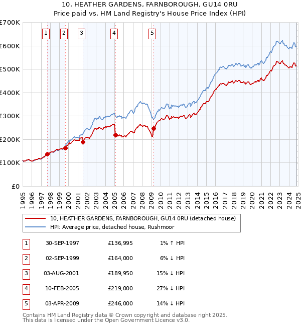 10, HEATHER GARDENS, FARNBOROUGH, GU14 0RU: Price paid vs HM Land Registry's House Price Index