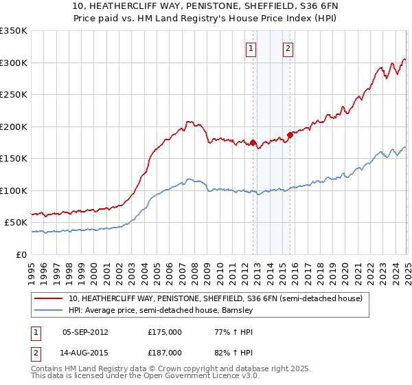 10, HEATHERCLIFF WAY, PENISTONE, SHEFFIELD, S36 6FN: Price paid vs HM Land Registry's House Price Index