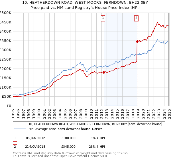 10, HEATHERDOWN ROAD, WEST MOORS, FERNDOWN, BH22 0BY: Price paid vs HM Land Registry's House Price Index