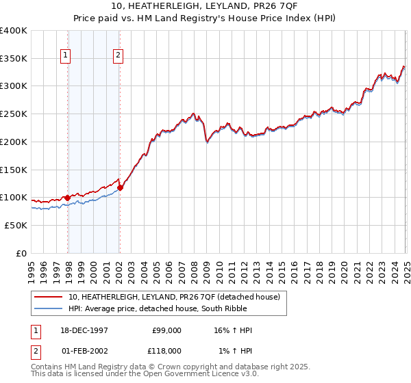 10, HEATHERLEIGH, LEYLAND, PR26 7QF: Price paid vs HM Land Registry's House Price Index