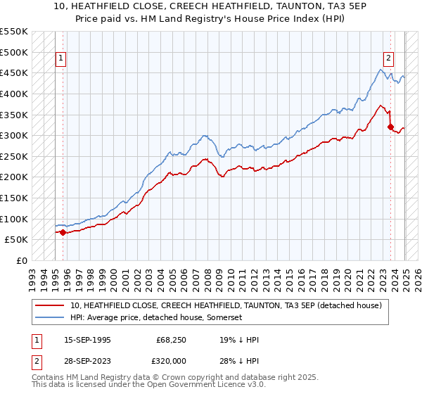 10, HEATHFIELD CLOSE, CREECH HEATHFIELD, TAUNTON, TA3 5EP: Price paid vs HM Land Registry's House Price Index