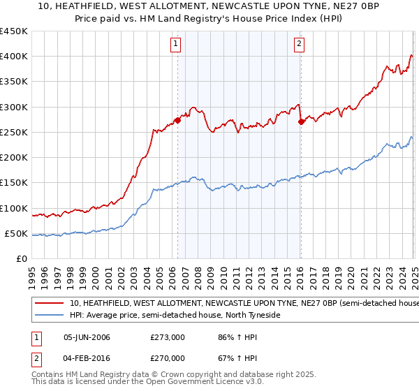 10, HEATHFIELD, WEST ALLOTMENT, NEWCASTLE UPON TYNE, NE27 0BP: Price paid vs HM Land Registry's House Price Index