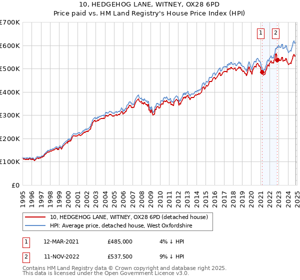 10, HEDGEHOG LANE, WITNEY, OX28 6PD: Price paid vs HM Land Registry's House Price Index