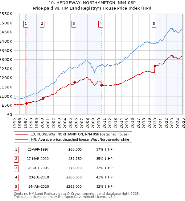 10, HEDGEWAY, NORTHAMPTON, NN4 0SP: Price paid vs HM Land Registry's House Price Index