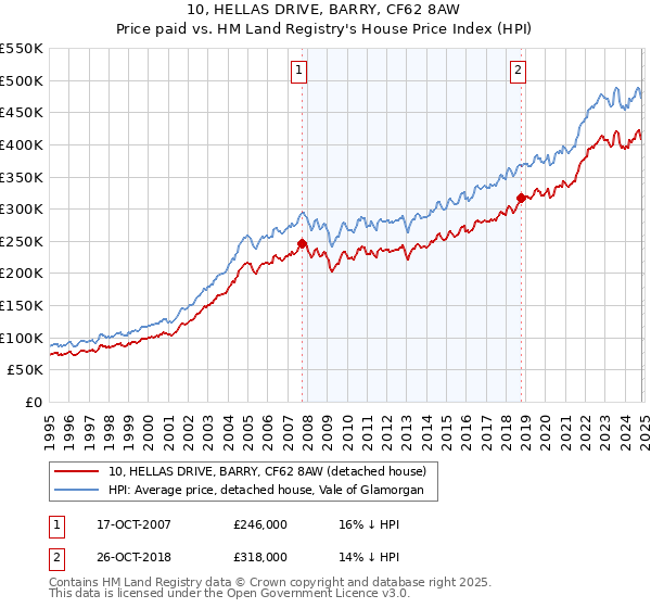 10, HELLAS DRIVE, BARRY, CF62 8AW: Price paid vs HM Land Registry's House Price Index