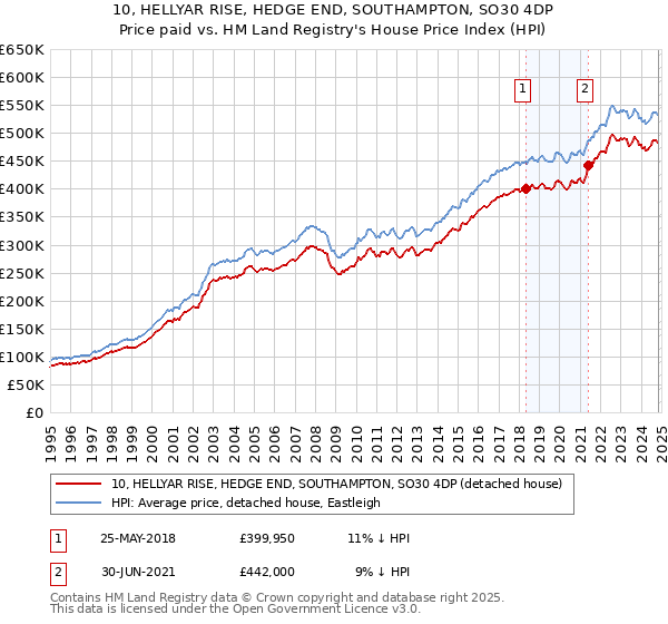 10, HELLYAR RISE, HEDGE END, SOUTHAMPTON, SO30 4DP: Price paid vs HM Land Registry's House Price Index