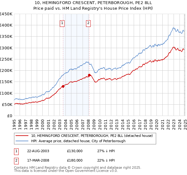 10, HEMINGFORD CRESCENT, PETERBOROUGH, PE2 8LL: Price paid vs HM Land Registry's House Price Index