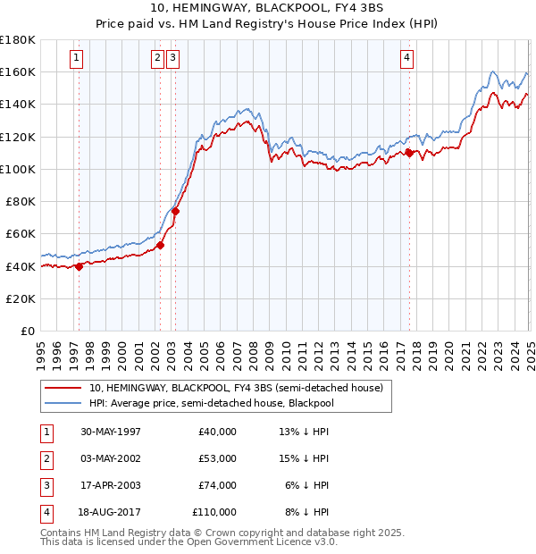 10, HEMINGWAY, BLACKPOOL, FY4 3BS: Price paid vs HM Land Registry's House Price Index