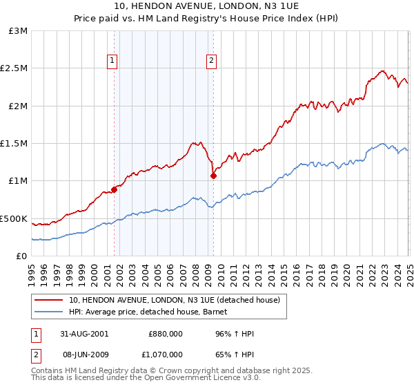 10, HENDON AVENUE, LONDON, N3 1UE: Price paid vs HM Land Registry's House Price Index